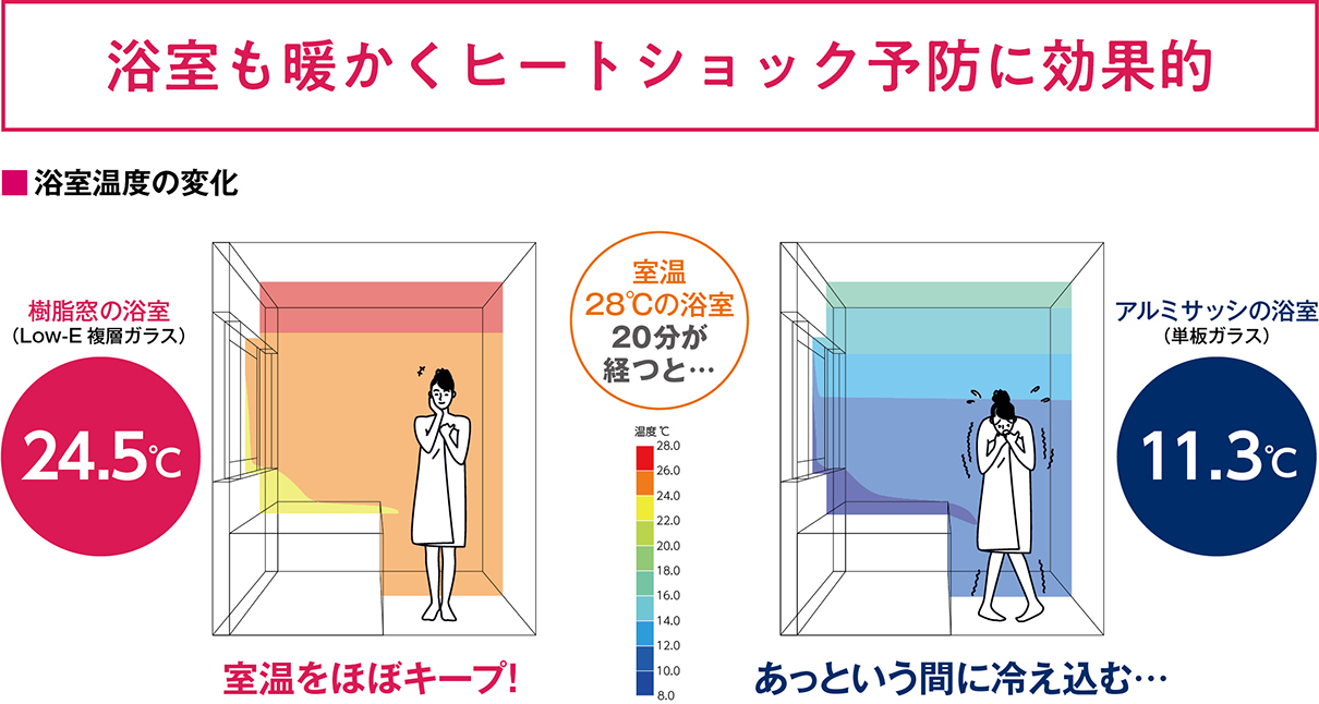 浴室も暖かくヒートショック予防に効果的