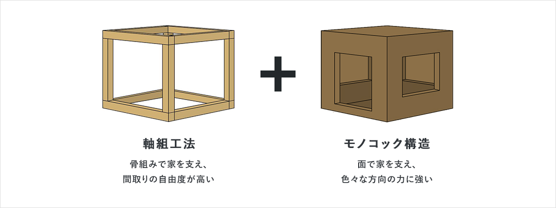 軸組工法 骨組みで家を支え、 間取りの自由度が高い モノコック構造 面で家を支え、 色々な方向の力に強い